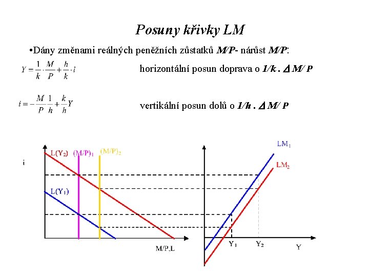 Posuny křivky LM • Dány změnami reálných peněžních zůstatků M/P- nárůst M/P: horizontální posun