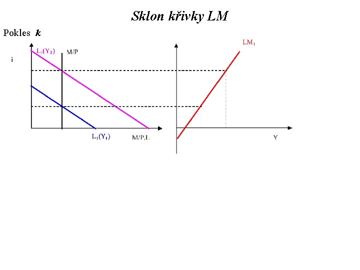Sklon křivky LM Pokles k 