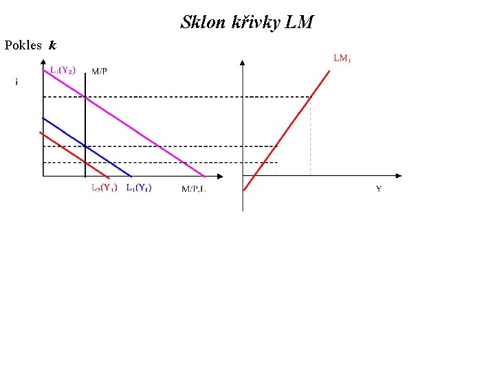 Sklon křivky LM Pokles k 