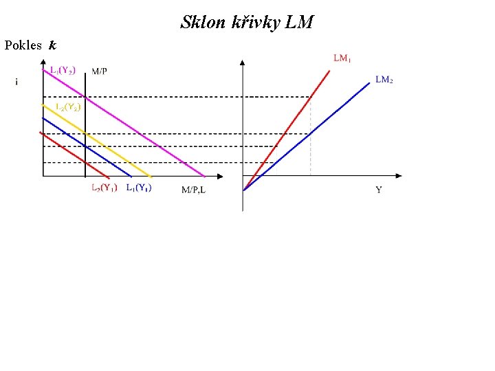 Sklon křivky LM Pokles k 