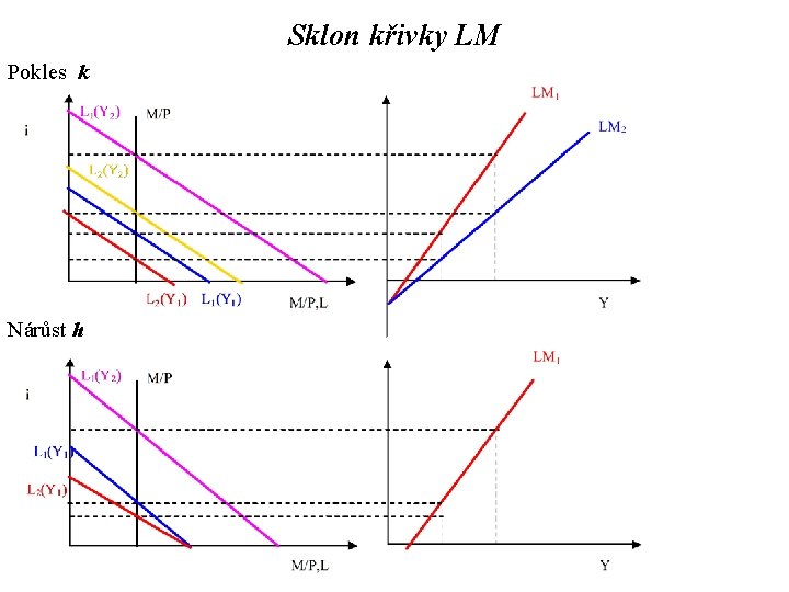 Sklon křivky LM Pokles k Nárůst h 