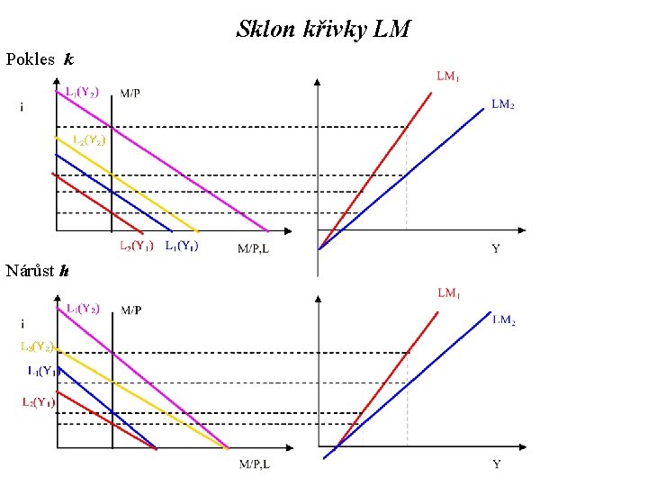 Sklon křivky LM Pokles k Nárůst h 