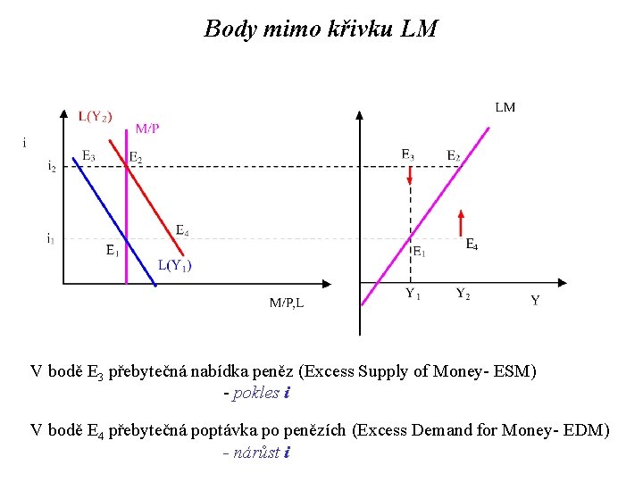 Body mimo křivku LM V bodě E 3 přebytečná nabídka peněz (Excess Supply of
