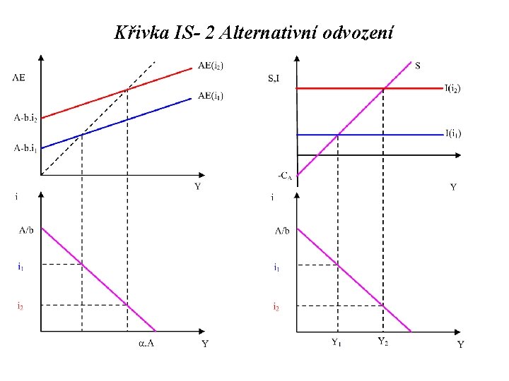 Křivka IS- 2 Alternativní odvození 