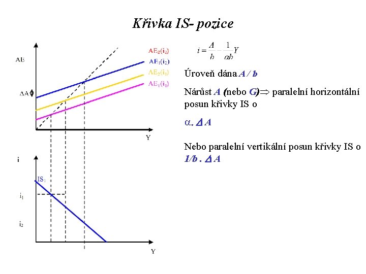 Křivka IS- pozice Úroveň dána A / b Nárůst A (nebo G) paralelní horizontální