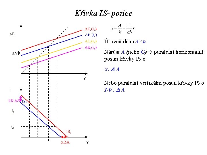 Křivka IS- pozice Úroveň dána A / b Nárůst A (nebo G) paralelní horizontální
