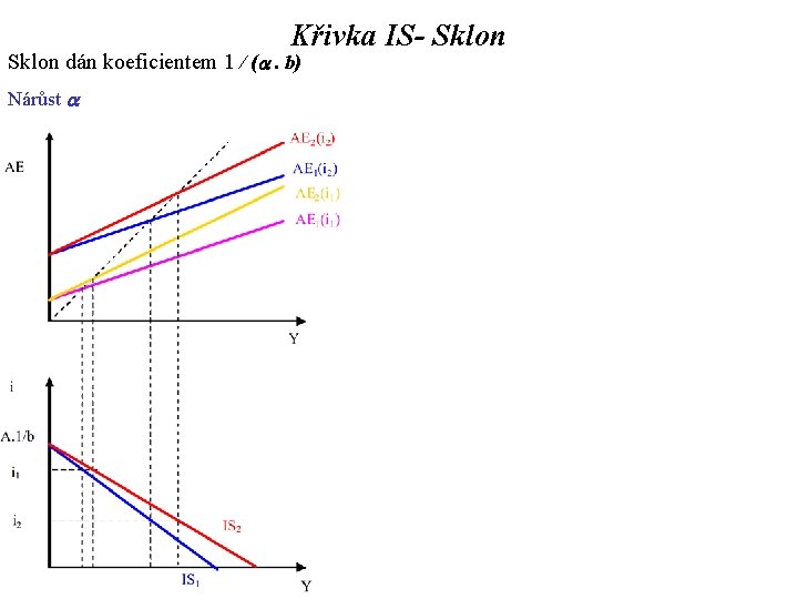 Křivka IS- Sklon dán koeficientem 1 / (a. b) Nárůst a 
