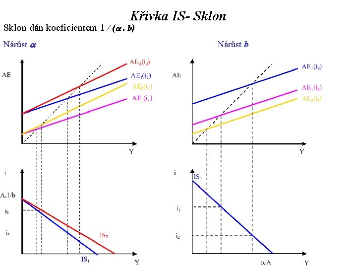 Křivka IS- Sklon dán koeficientem 1 / (a. b) Nárůst a Nárůst b 
