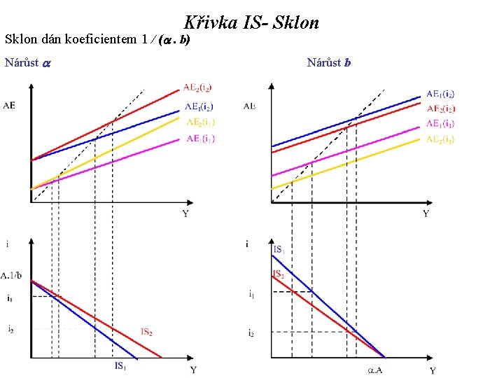 Křivka IS- Sklon dán koeficientem 1 / (a. b) Nárůst a Nárůst b 
