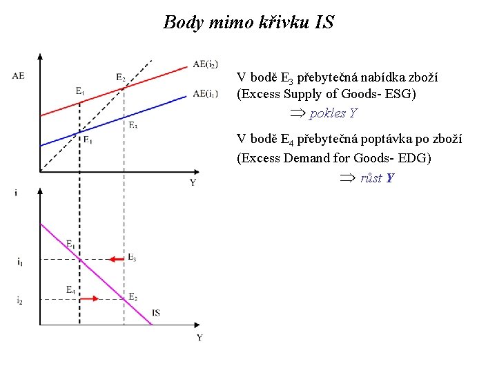 Body mimo křivku IS V bodě E 3 přebytečná nabídka zboží (Excess Supply of