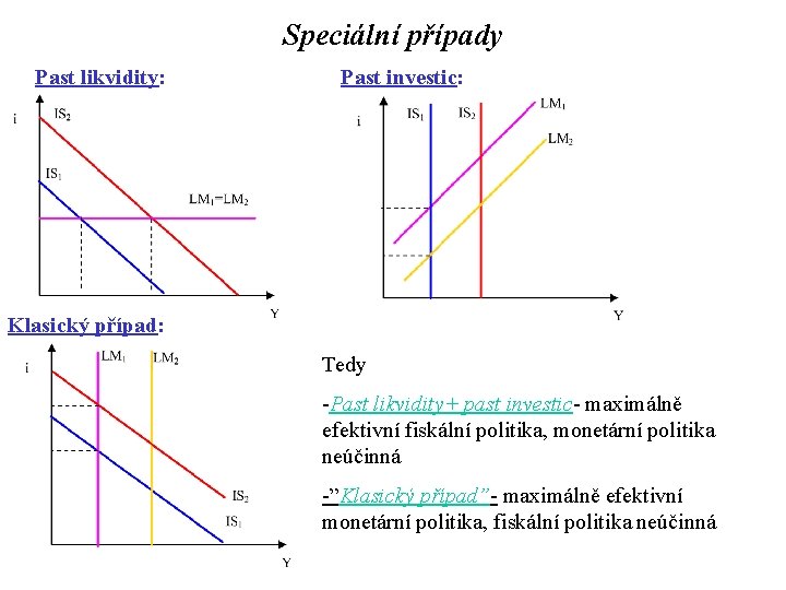 Speciální případy Past likvidity: Past investic: Klasický případ: Tedy -Past likvidity+ past investic- maximálně