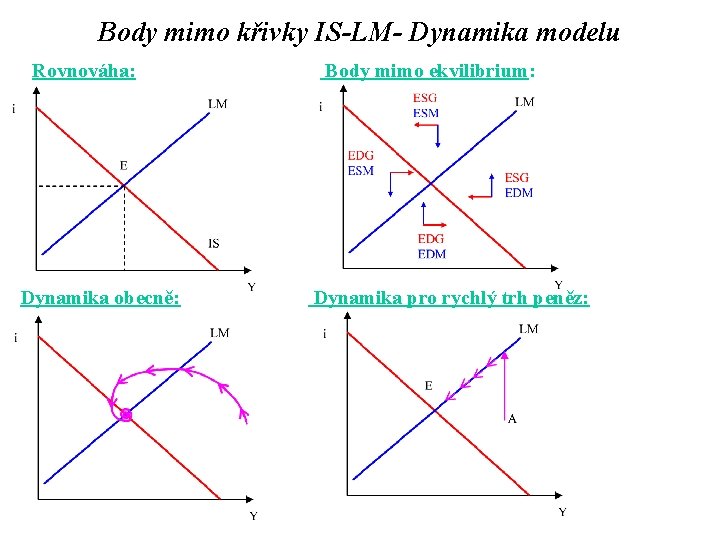 Body mimo křivky IS-LM- Dynamika modelu Rovnováha: Dynamika obecně: Body mimo ekvilibrium: Dynamika pro