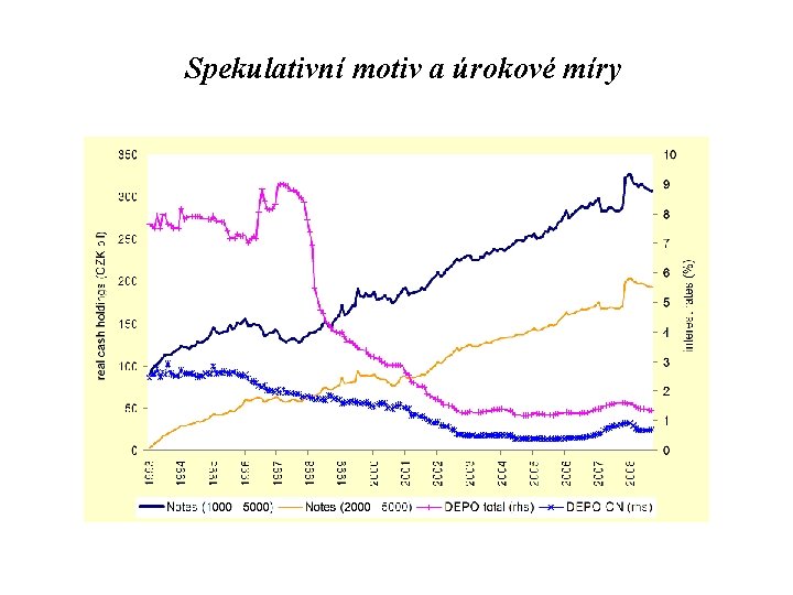 Spekulativní motiv a úrokové míry 