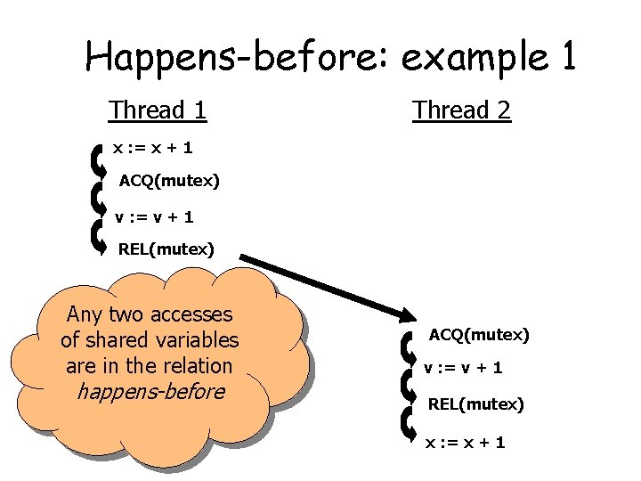 Happens-before: example 1 Thread 2 x : = x + 1 ACQ(mutex) v :