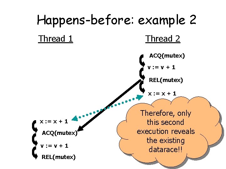 Happens-before: example 2 Thread 1 Thread 2 ACQ(mutex) v : = v + 1