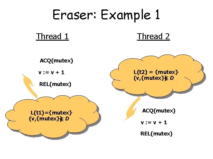 Eraser: Example 1 Thread 2 ACQ(mutex) v : = v + 1 REL(mutex) L(t