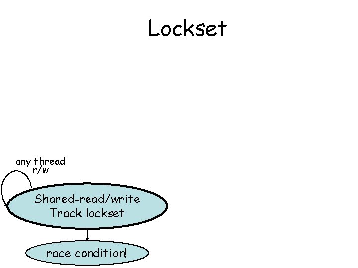 Lockset any thread r/w Shared-exclusive Shared-read/write Track lockset race condition! 