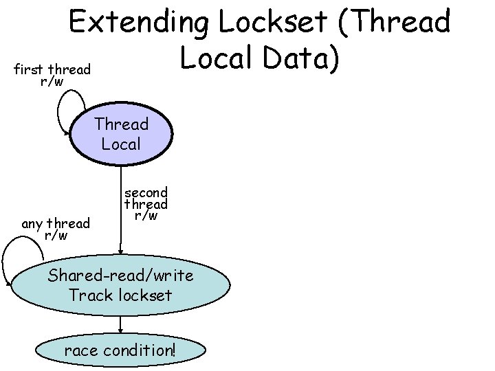 Extending Lockset (Thread Local Data) first thread r/w Thread Local any thread r/w second