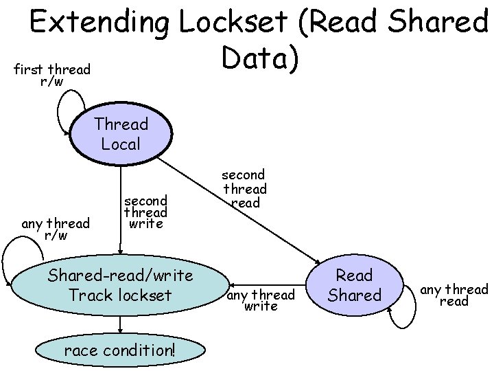Extending Lockset (Read Shared Data) first thread r/w Thread Local any thread r/w second