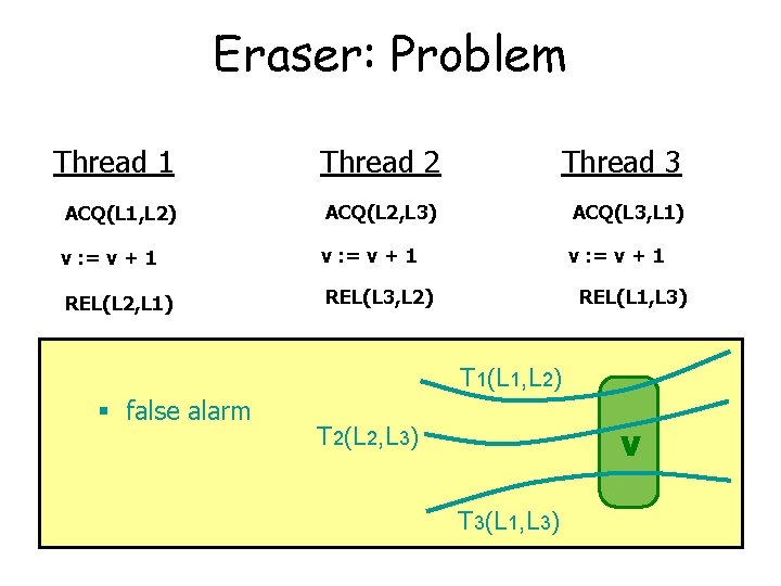 Eraser: Problem Thread 1 Thread 2 Thread 3 ACQ(L 1, L 2) ACQ(L 2,