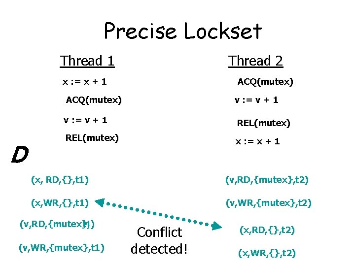 Precise Lockset Thread 1 Thread 2 x : = x + 1 D ACQ(mutex)