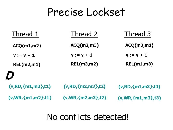 Precise Lockset Thread 1 Thread 2 Thread 3 ACQ(m 1, m 2) ACQ(m 2,