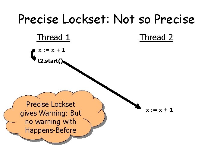 Precise Lockset: Not so Precise Thread 1 Thread 2 x : = x +