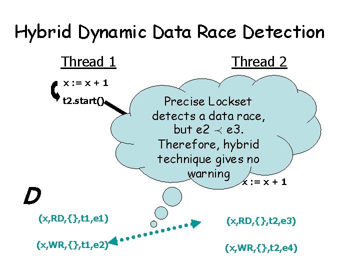 Hybrid Dynamic Data Race Detection Thread 1 Thread 2 x : = x +