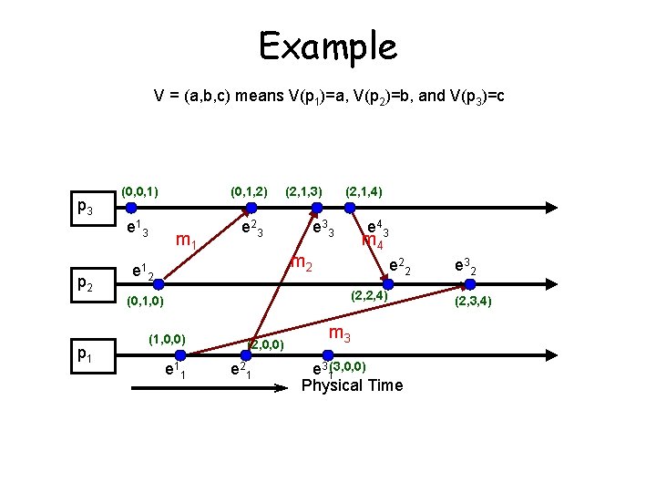 Example V = (a, b, c) means V(p 1)=a, V(p 2)=b, and V(p 3)=c