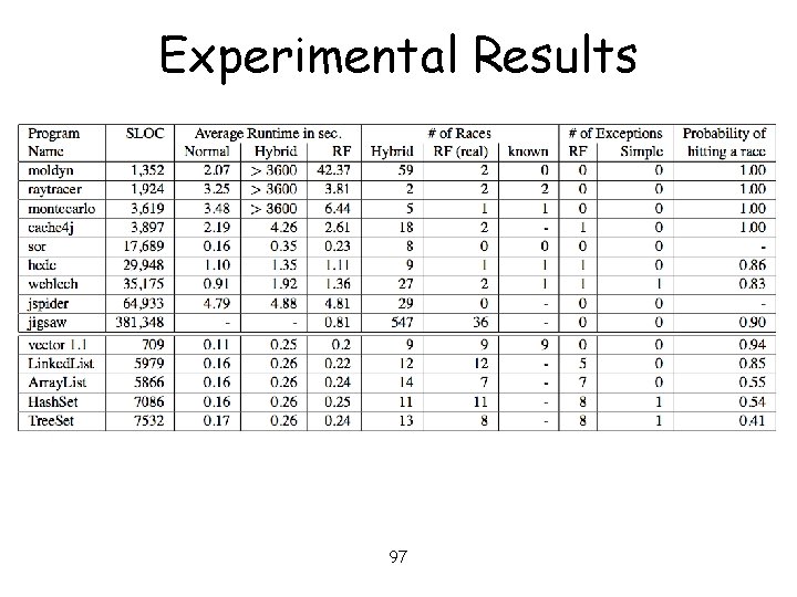 Experimental Results 97 