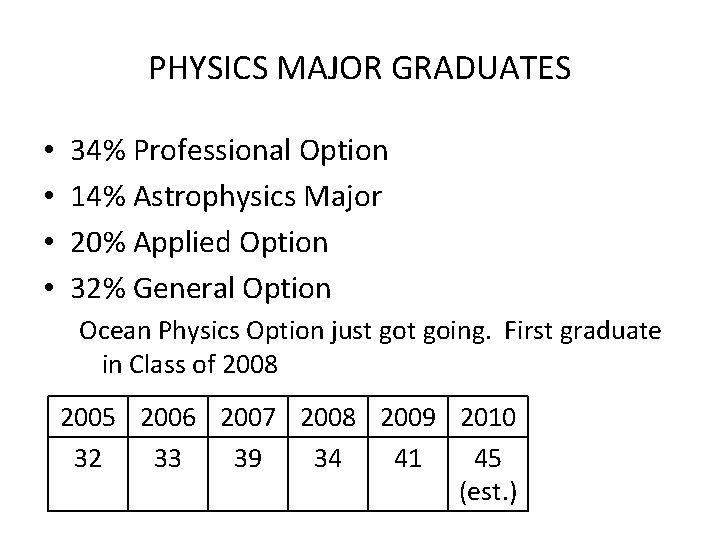 PHYSICS MAJOR GRADUATES • • 34% Professional Option 14% Astrophysics Major 20% Applied Option