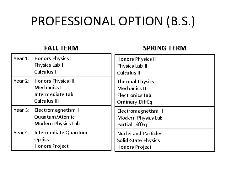 PROFESSIONAL OPTION (B. S. ) FALL TERM SPRING TERM Year 1: Honors Physics I