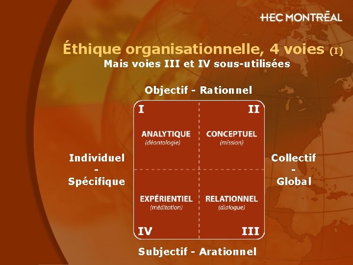 Éthique organisationnelle, 4 voies Mais voies III et IV sous-utilisées Objectif - Rationnel Individuel