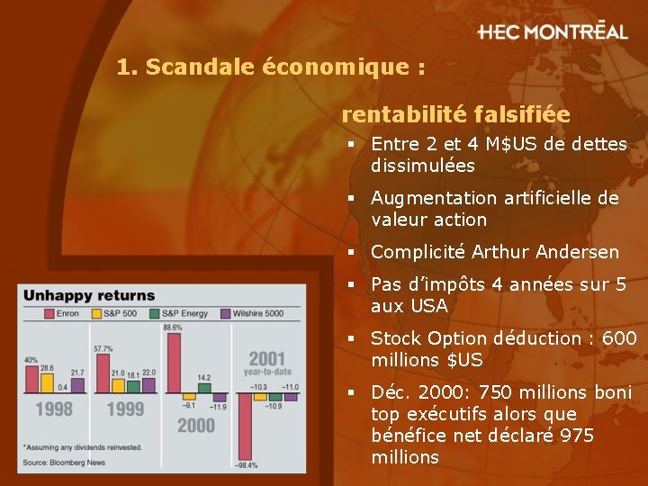 1. Scandale économique : rentabilité falsifiée § Entre 2 et 4 M$US de dettes