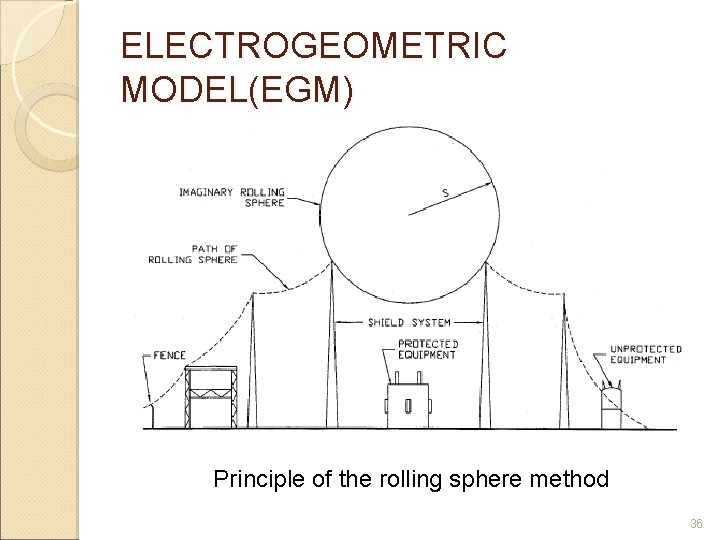ELECTROGEOMETRIC MODEL(EGM) Principle of the rolling sphere method 36 