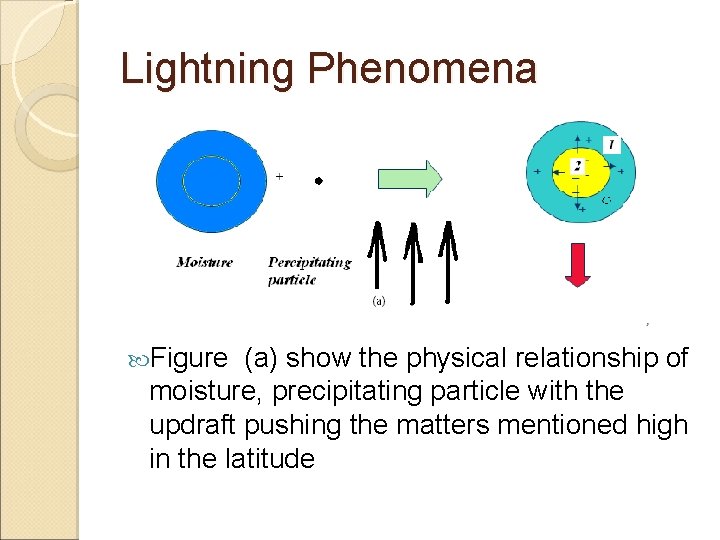 Lightning Phenomena Figure (a) show the physical relationship of moisture, precipitating particle with the
