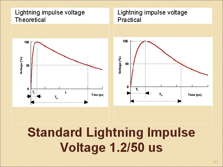 Lightning impulse voltage Theoretical Lightning impulse voltage Practical Standard Lightning Impulse Voltage 1. 2/50
