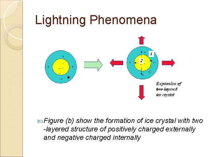 Lightning Phenomena Figure (b) show the formation of ice crystal with two -layered structure