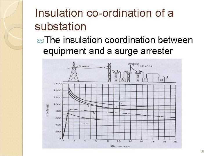 Insulation co-ordination of a substation The insulation coordination between equipment and a surge arrester