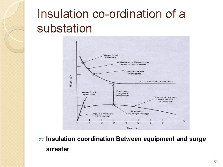 Insulation co-ordination of a substation Insulation coordination Between equipment and surge arrester 53 