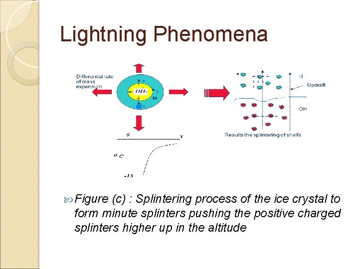 Lightning Phenomena Figure (c) : Splintering process of the ice crystal to form minute