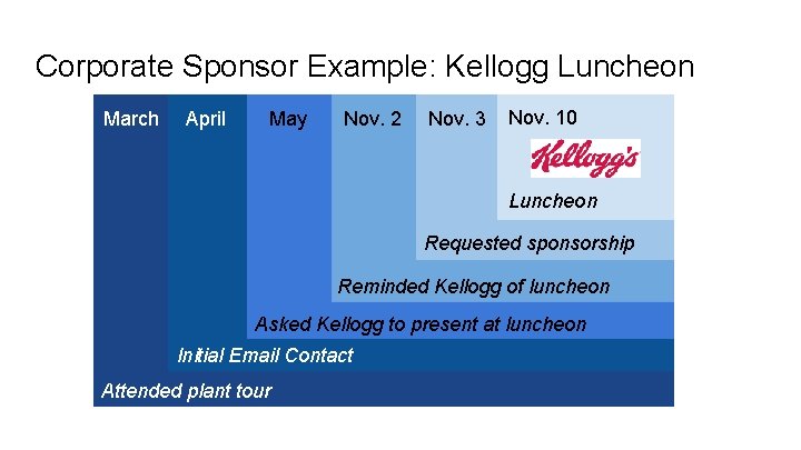 Corporate Sponsor Example: Kellogg Luncheon March April May Nov. 2 Nov. 3 Nov. 10