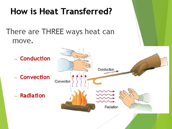How is Heat Transferred? There are THREE ways heat can move. – Conduction –