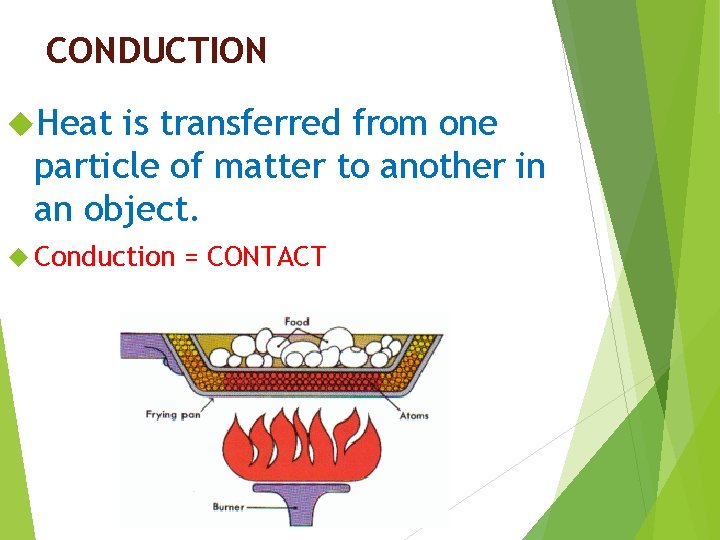 CONDUCTION Heat is transferred from one particle of matter to another in an object.