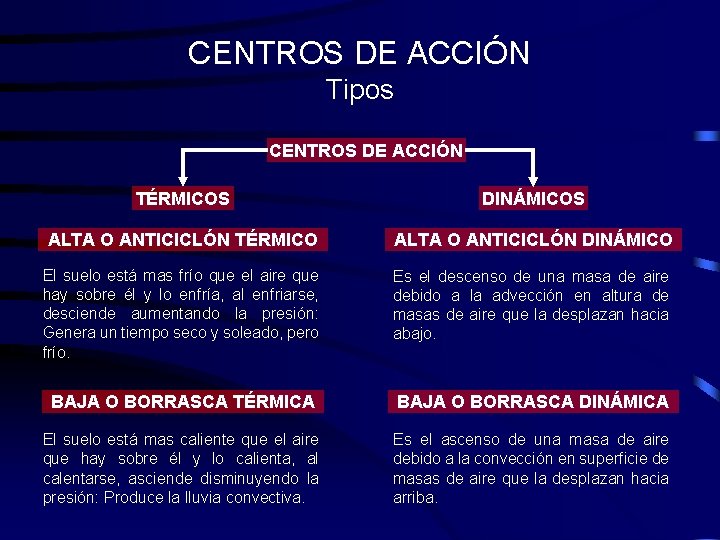 CENTROS DE ACCIÓN Tipos CENTROS DE ACCIÓN TÉRMICOS DINÁMICOS ALTA O ANTICICLÓN TÉRMICO ALTA CENTROS DE ACCIÓN Tipos CENTROS DE ACCIÓN TÉRMICOS DINÁMICOS ALTA O ANTICICLÓN TÉRMICO ALTA