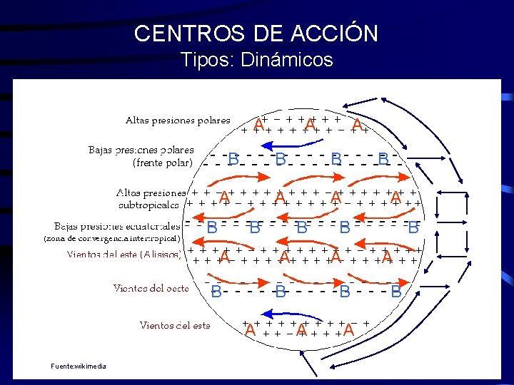CENTROS DE ACCIÓN Tipos: Dinámicos A B A B A A B B A CENTROS DE ACCIÓN Tipos: Dinámicos A B A B A A B B A