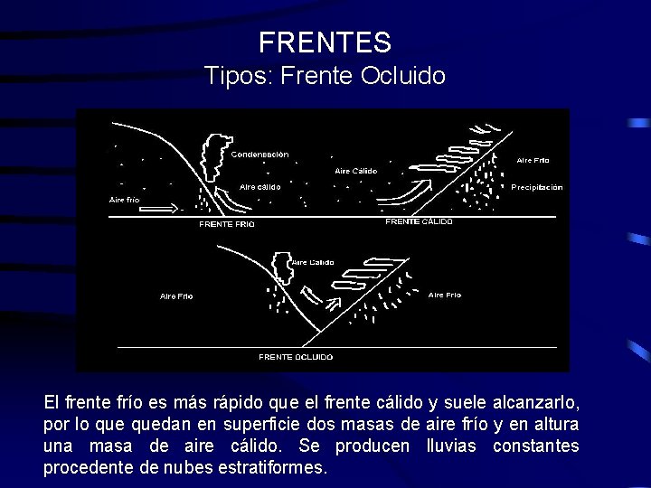 FRENTES Tipos: Frente Ocluido El frente frío es más rápido que el frente cálido FRENTES Tipos: Frente Ocluido El frente frío es más rápido que el frente cálido