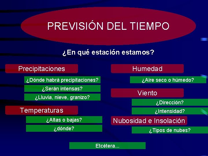 PREVISIÓN DEL TIEMPO ¿En qué estación estamos? Precipitaciones Humedad ¿Dónde habrá precipitaciones? ¿Aire seco PREVISIÓN DEL TIEMPO ¿En qué estación estamos? Precipitaciones Humedad ¿Dónde habrá precipitaciones? ¿Aire seco