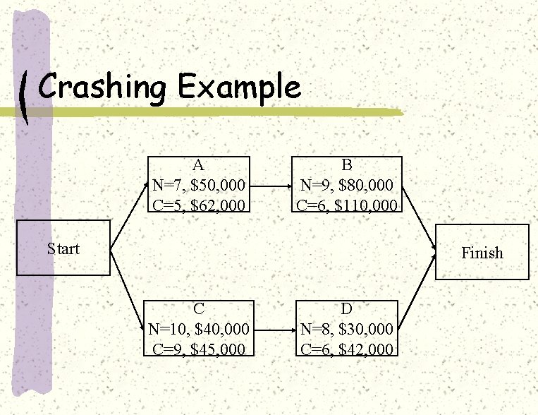 Crashing Example A N=7, $50, 000 C=5, $62, 000 B N=9, $80, 000 C=6,