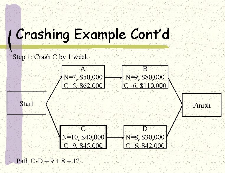Crashing Example Cont’d Step 1: Crash C by 1 week A N=7, $50, 000